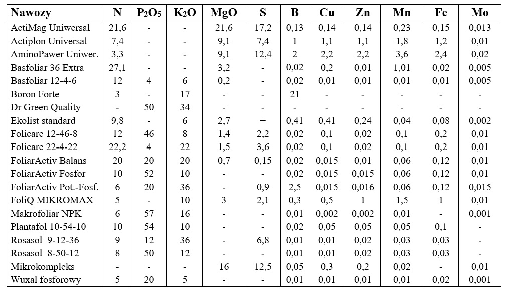 Zawartość składników w wybranych uniwersalnych nawozach dolistnych (w proc. wagowych)
